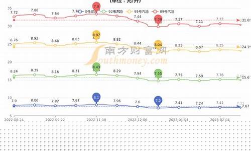 南北方油价为什么不一样_南方油价高还是北方高