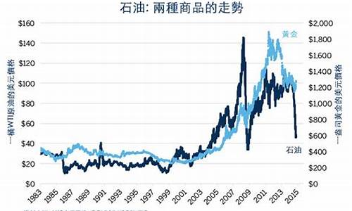金价和油价成正比_油价跌与金价涨的关系