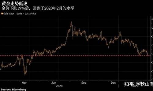 金价下跌?_金价下跌1340