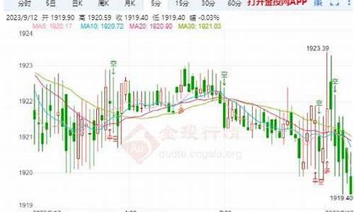 金价区间连跌趋势_金价连续横盘震荡