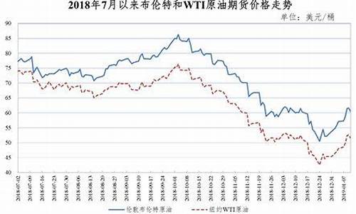 油价19年_2019油价波幅