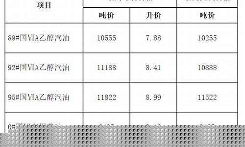 发改委柴油价调整_发改委柴油价格查询