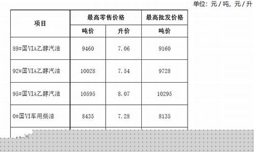 安徽发布油价下调_安徽油价曲线