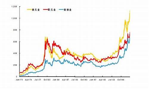 中国金价和国际金价_中国金价与国际金价的区别