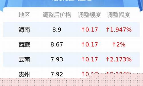 保定今日油价92汽油价格_保定同城油价表格