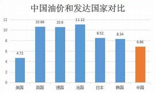 国内油价和美国油价_美国和中国油价一样吗今天