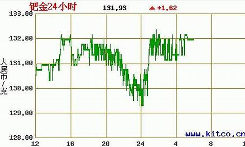 今日钯金行情分析预测_今天的股市行情钯金价格