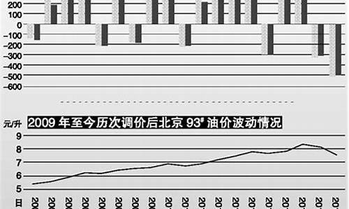 亳州油价今日价_2012年亳州油价