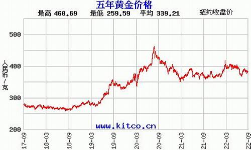 未见异动金价走势预测_未见异动金价走势