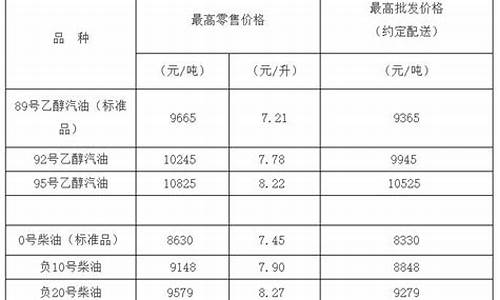 柴油价格调价表_柴油价格负10价格查询