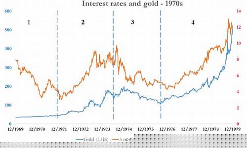 60年代金价多少_1960年代金价