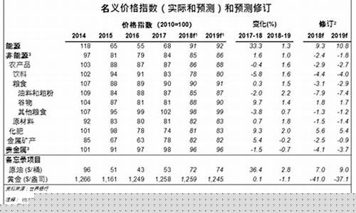 世行维持油价预测最新消息_世行维持油价预测
