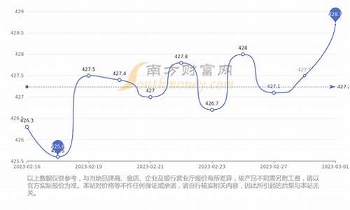 金价12月走势图_金价12月价格统计