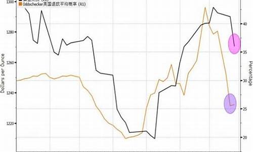 脱欧对金价的影响_脱欧金价未来走势