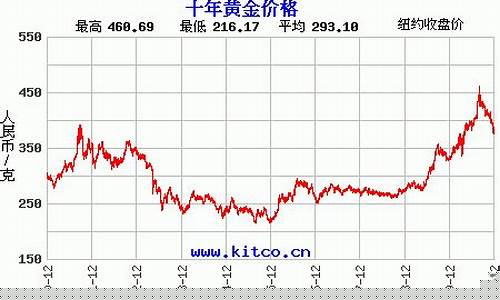 金价十年趋势图_金价走势十年人民币