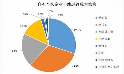 货车油价运价联动方案_运输价格与油价联动