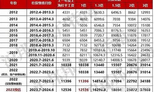 金价查询社保基数2022年8月_金价查询社保基数2022