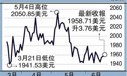 国际金价2019_国际金价1950怎么换算