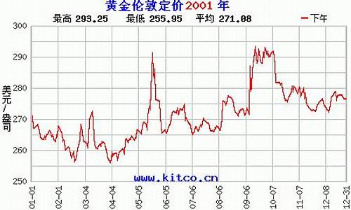 2001年金价涨幅_2001年的金价是多少