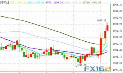 金价短线1900_金价短线跳水近20美元