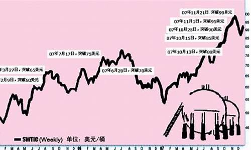 历史国际油价多高_历年国际油价统计