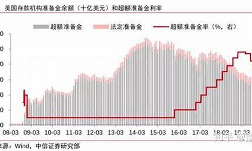 超额准备金减少与货币政策紧缩_超额准备金价下调
