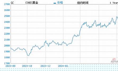 美期货金价实时行情_美国期货黄金实时行情