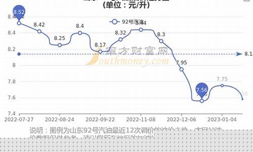 山东济南现行油价_济南油价调整时间表