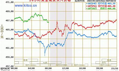 中国金价1360_中国金价走势图