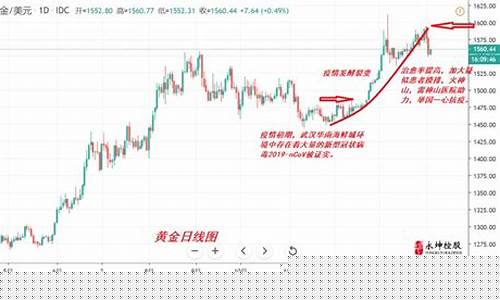 03年非典黄金价格_03年非典金价走势