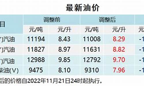 油价今晚下调信息表格_油价今天下调吗