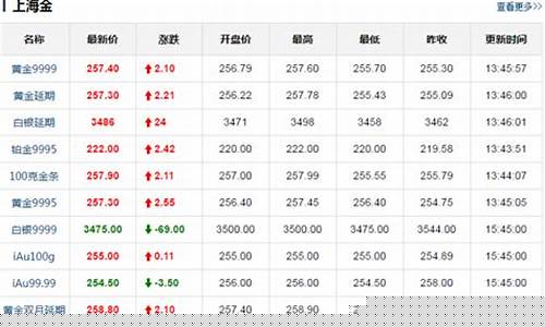 实时金价和实物金价什么区别_实时金价是啥意思呀