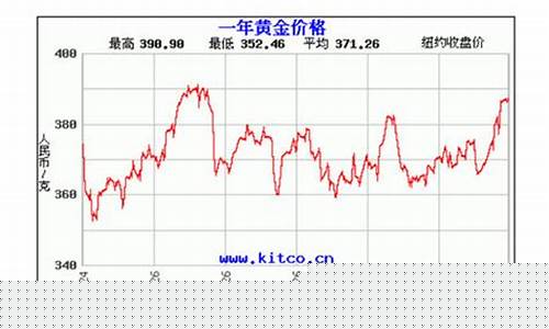 金价明年能跌到300_2022金价还会跌到350一克吗