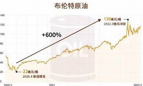 油价突破2008_油价突破7元