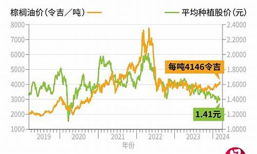 棕榈油价高于豆油价怎么办_棕榈油价高于豆油价