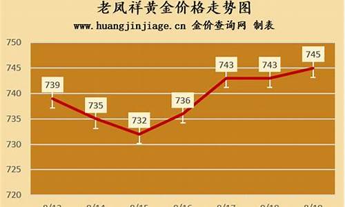 天津老凤祥金价走势分析_天津老凤祥今日黄金价格多少一克
