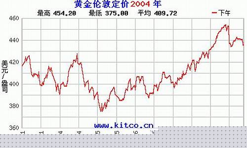 2004金价走势_2004年的黄金价格