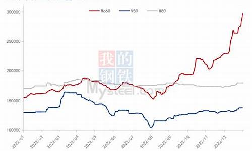 模具合金价格走势图表_模具合金价格走势