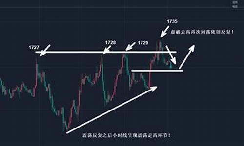 金价突破_金价向下虚破开启震荡修正