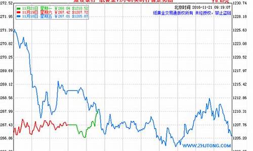 工行实物金价格走势_工行实物金价格走势