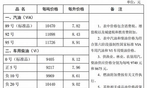 河南油价今日价格表_河南河北油价降价