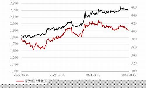 美元计价黄金现货价_美元施压金价是多少