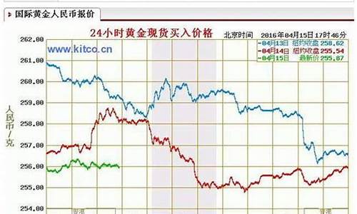 金价回收与卖价区别是什么_金价回收与卖价区别