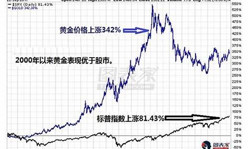 最具代表金价指数的是_最具代表金价指数