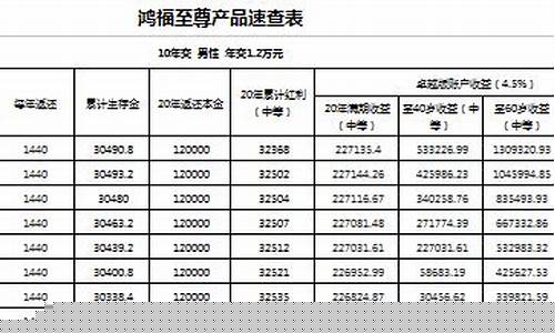 鸿福至尊怎么样_鸿福至尊金价值表