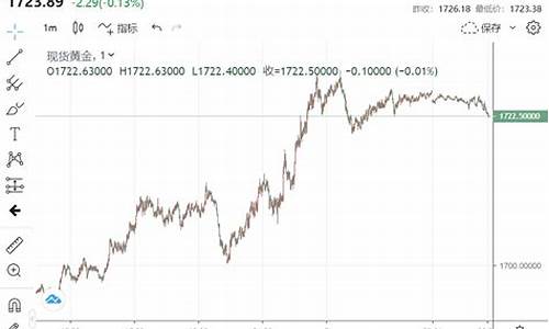 美国金价走势实时_美国金价1730支撑