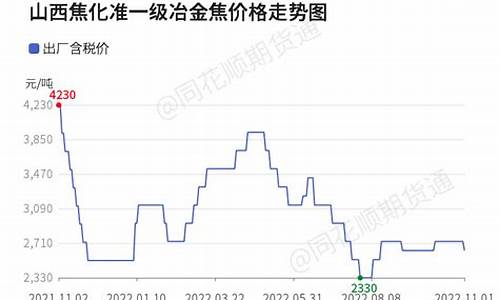 山西焦化和石油价格比较_山西焦化最高价
