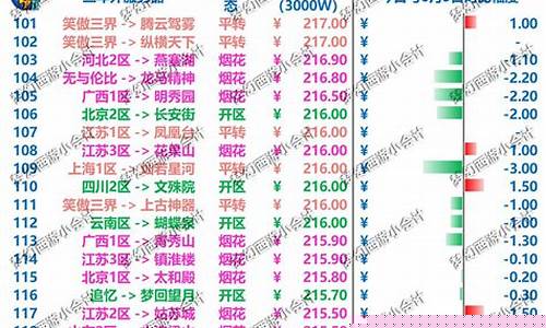梦幻西游新区金价趋势_梦幻新区金价比例走势