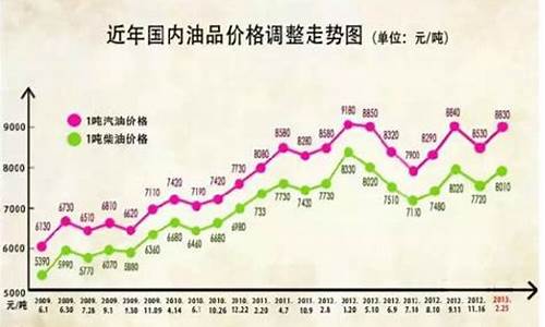 发改委宣布油价降低_发改委油价上涨
