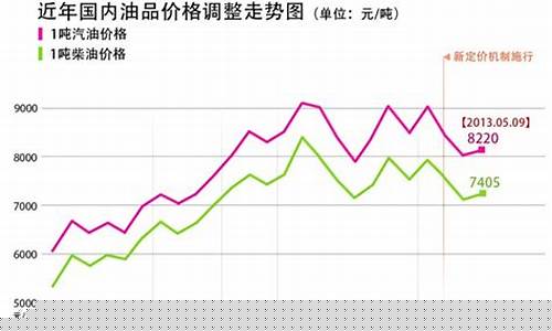 2020福建历史油价一览_历年油价表2020福建